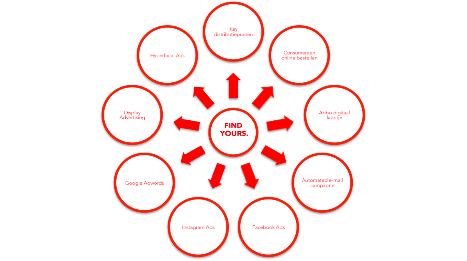 findyours multi channel